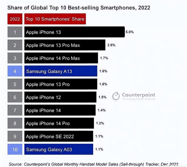 瑞金苹果维修分享:为什么iPhone14的销量不如iPhone13? 