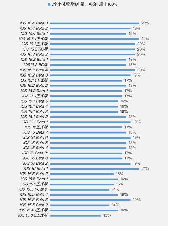 瑞金苹果手机维修分享iOS 16.4 Beta 3续航跑分等测试结果汇总 