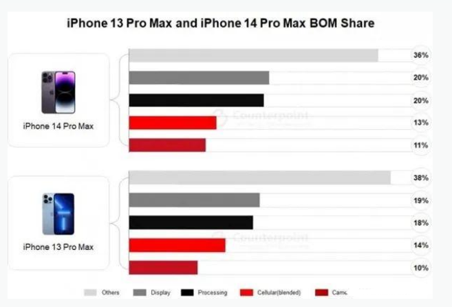 瑞金苹果手机维修分享iPhone 14 Pro的成本和利润 