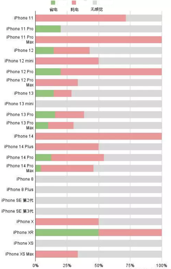 瑞金苹果手机维修分享iOS16.2太耗电怎么办？iOS16.2续航不好可以降级吗？ 