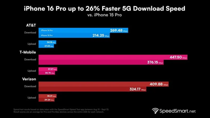 瑞金苹果手机维修分享iPhone 16 Pro 系列的 5G 速度 